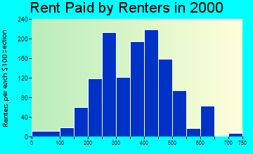 37618 rent paid by renters