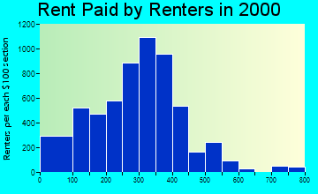 37643 rent paid by renters