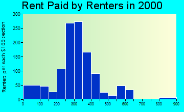 37665 rent paid by renters