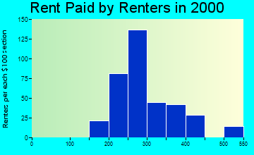 37687 rent paid by renters