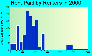 37709 rent paid by renters