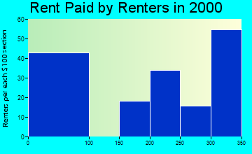 37710 rent paid by renters