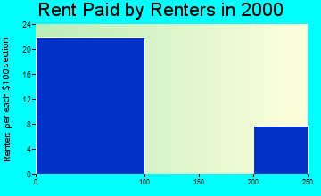 37715 rent paid by renters