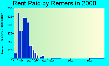 37743 rent paid by renters