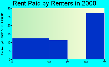 37765 rent paid by renters