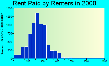 37814 rent paid by renters