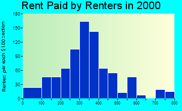 37820 rent paid by renters