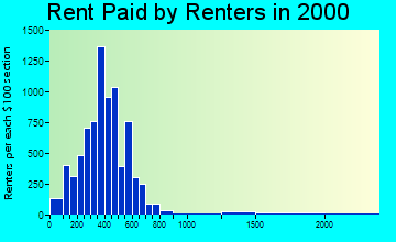 37830 rent paid by renters