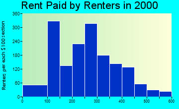 37841 rent paid by renters