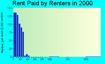 37869 rent paid by renters