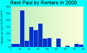 37902 rent paid by renters