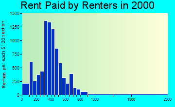 37918 rent paid by renters