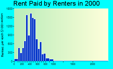 37919 rent paid by renters
