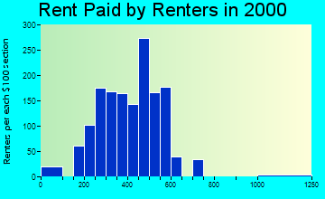 37924 rent paid by renters