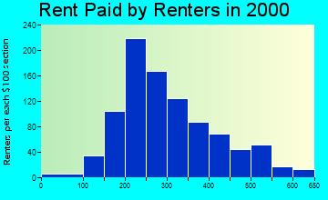 38006 rent paid by renters