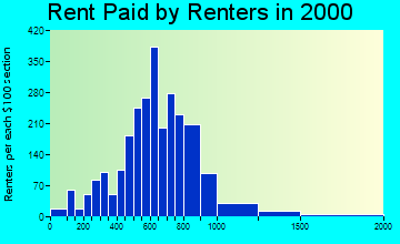 38017 rent paid by renters