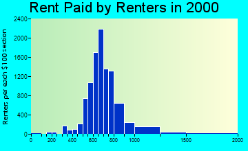 38018 rent paid by renters