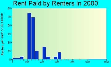 38028 rent paid by renters