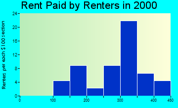 38050 rent paid by renters