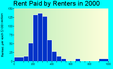 38075 rent paid by renters