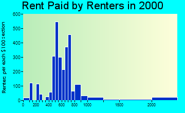 38120 rent paid by renters