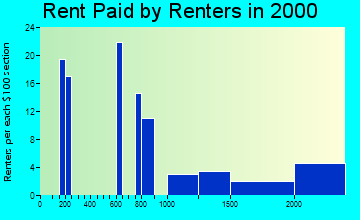 38139 rent paid by renters