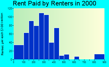 38230 rent paid by renters