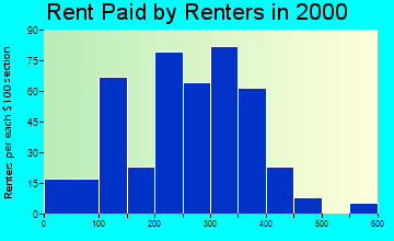 38240 rent paid by renters