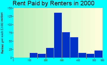 38251 rent paid by renters
