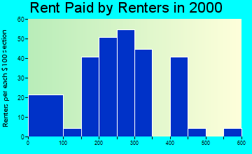 38315 rent paid by renters