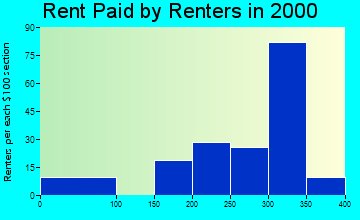 38337 rent paid by renters