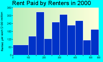 38340 rent paid by renters