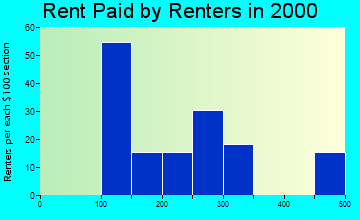 38361 rent paid by renters