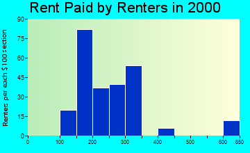 38371 rent paid by renters