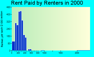 38382 rent paid by renters