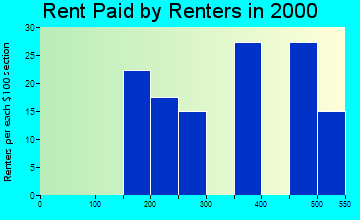 38391 rent paid by renters