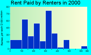 38425 rent paid by renters