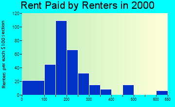 38450 rent paid by renters