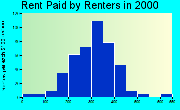 38469 rent paid by renters
