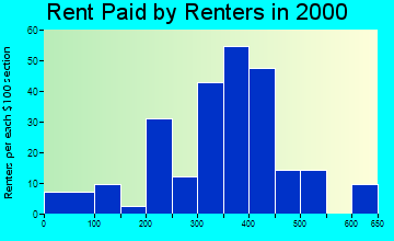 38472 rent paid by renters