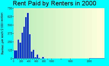 38478 rent paid by renters