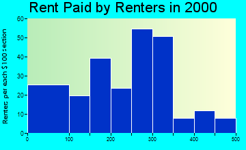 38481 rent paid by renters