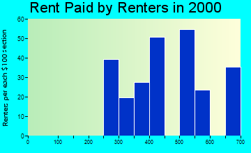 38482 rent paid by renters