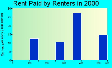 38560 rent paid by renters