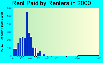 38606 rent paid by renters