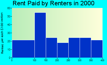 38670 rent paid by renters