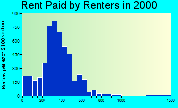 38804 rent paid by renters
