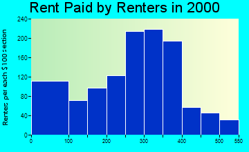 38843 rent paid by renters