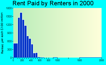 38930 rent paid by renters