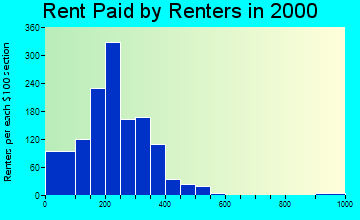38941 rent paid by renters